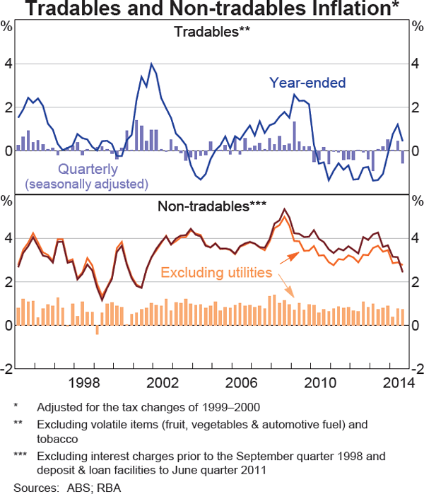 Graph 5.3: Tradables and Non-tradables Inflation