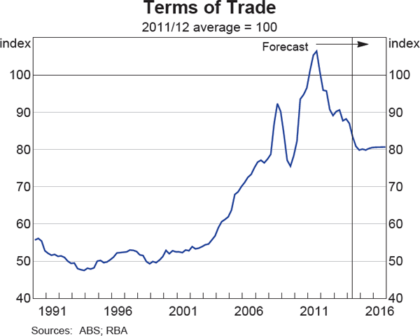 Graph 6.2: Terms of Trade