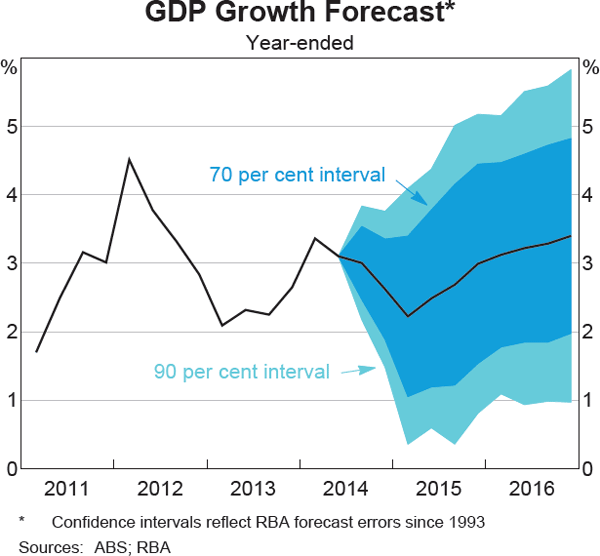 Graph 6.3: GDP Growth Forecast