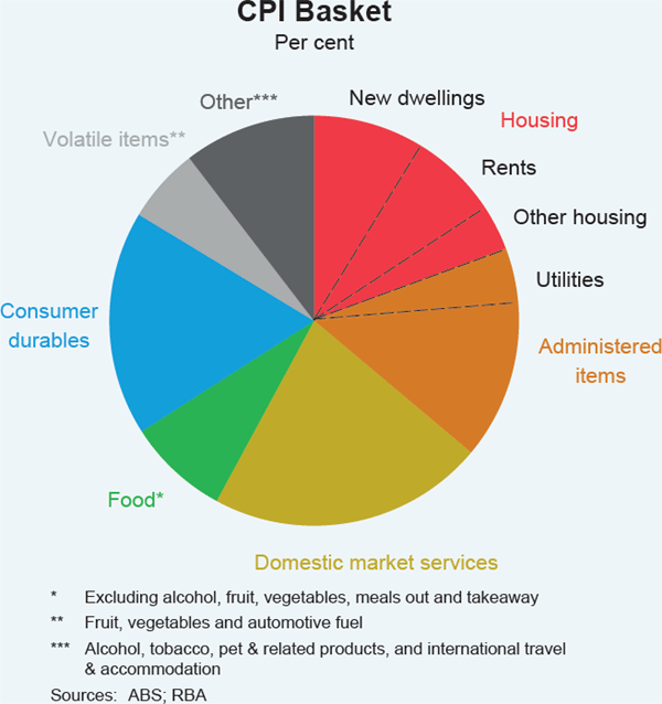 Graph B1: CPI Basket