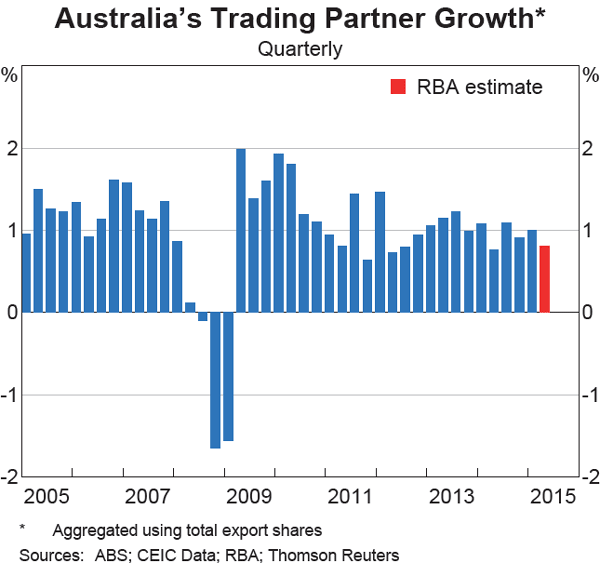 Graph 1.1: Australia&#39;s Trading Partner Growth