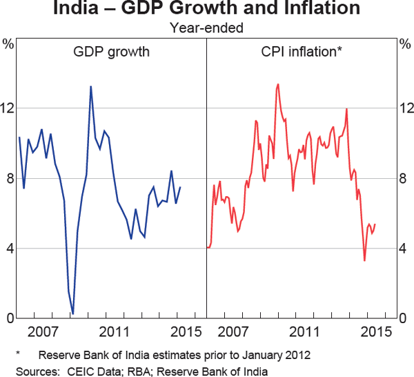 Graph 1.12: India &ndash; GDP Growth and Inflation