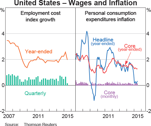 Graph 1.16: United States &ndash; Wages and Inflation