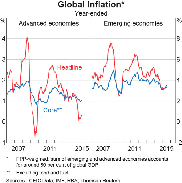 Graph 1.2: Global Inflation