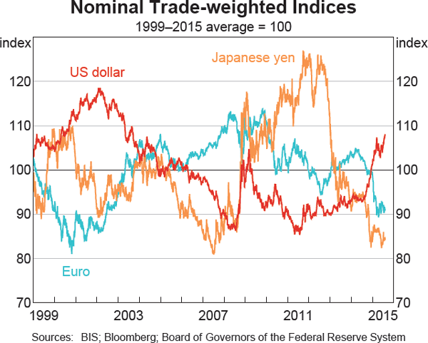 Graph 2.14: Nominal Trade-weighted Indices