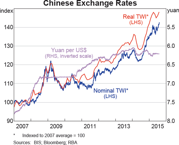 Graph 2.17: Chinese Exchange Rates