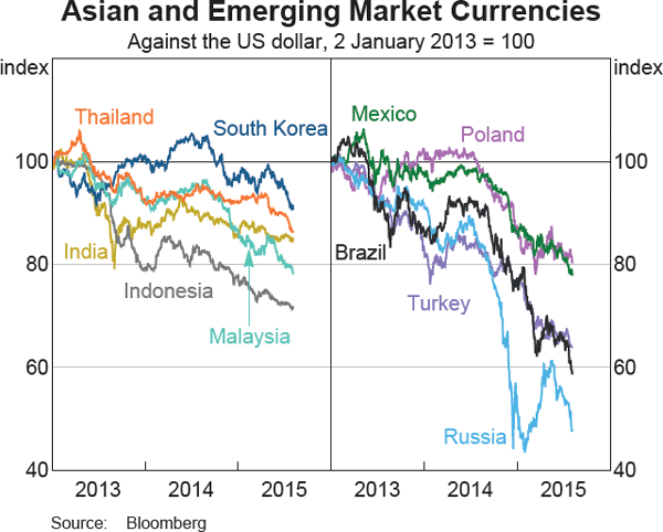 Graph 2.19: Asian and Emerging Market Currencies