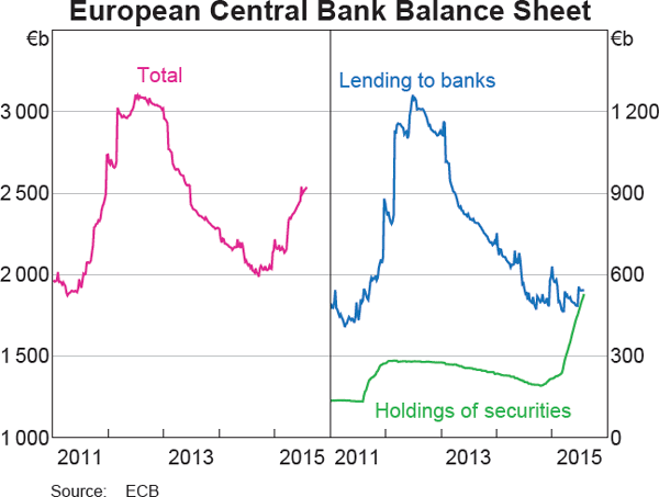 Graph 2.2: European Central Bank Balance Sheet