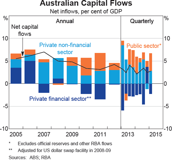 Graph 2.22: Australian Capital Flows