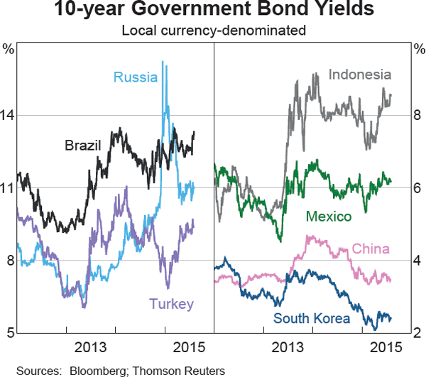 Graph 2.9: 10-year Government Bond Yields