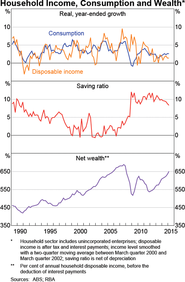 Graph 3.6: Household Income, Consumption and Wealth