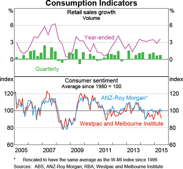 Graph 3.7: Consumption Indicators