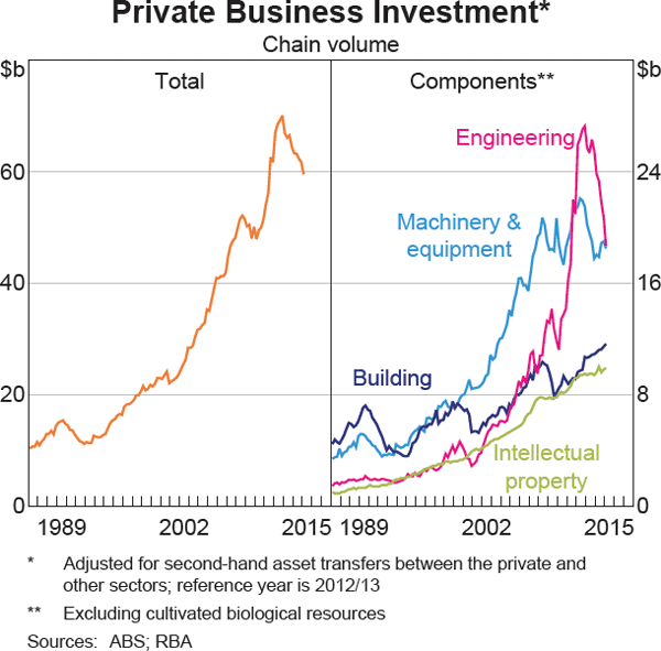 Graph 3.8: Private Business Investment