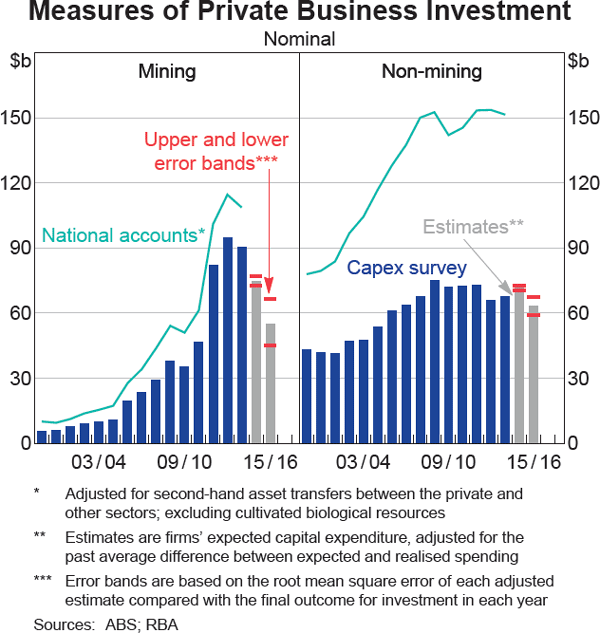 Graph 3.9: Measures of Private Business Investment