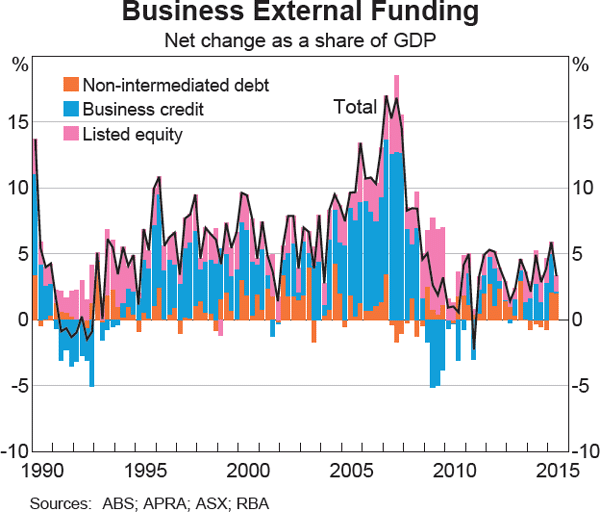 Graph 4.12: Business External Funding