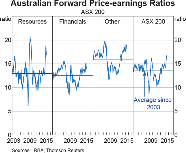 Graph 4.19: Australian Forward Price-earnings Ratios