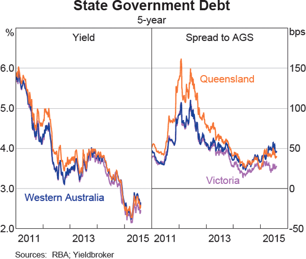 Graph 4.3: State Government Debt