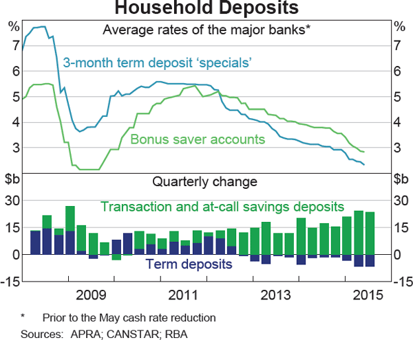 Graph 4.5: Household Deposits