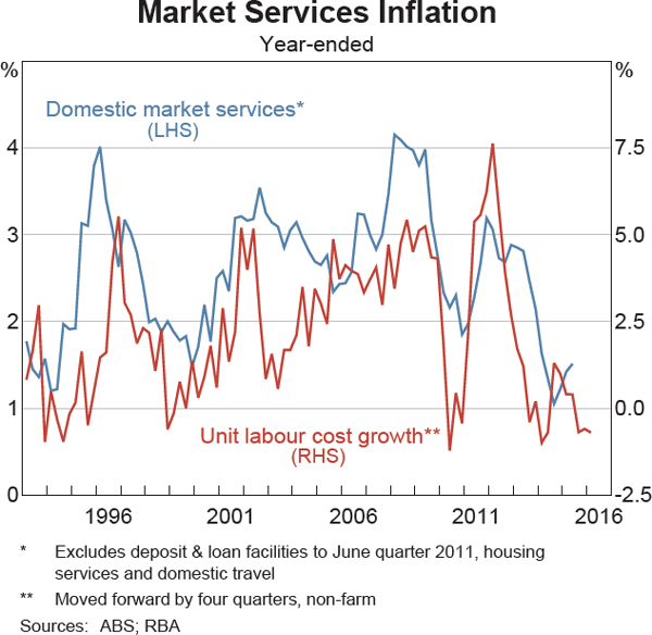 Graph 5.5: Market Services Inflation