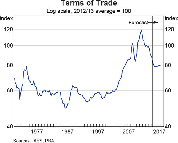 Graph 6.2: Terms of Trade