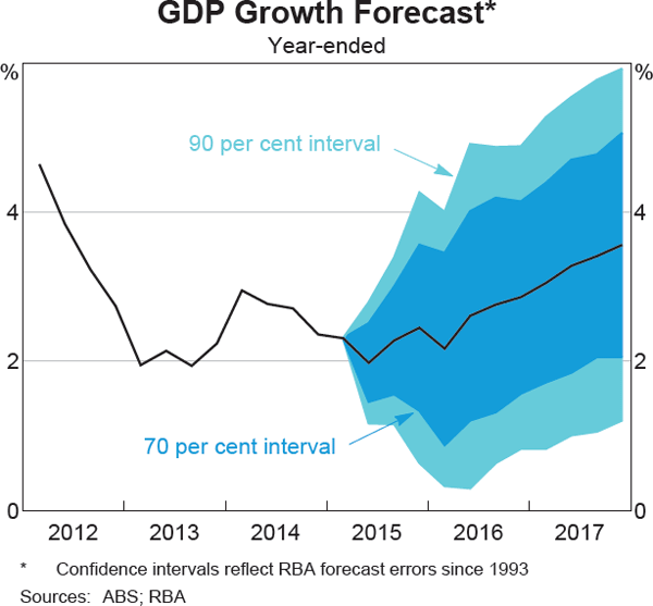 Graph 6.3: GDP Growth Forecast