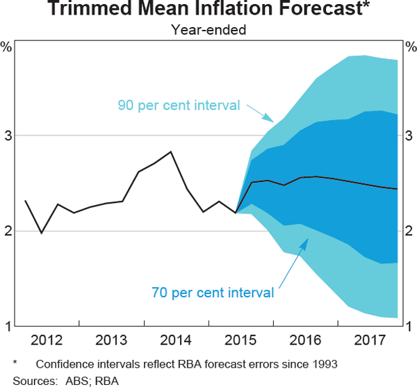 Graph 6.4: Trimmed Mean Inflation Forecast