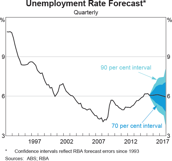 Graph 6.5: Unemployment Rate Forecast