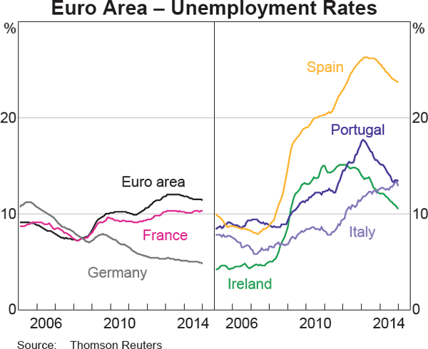 Graph 1.16: Euro Area &ndash; Unemployment Rates