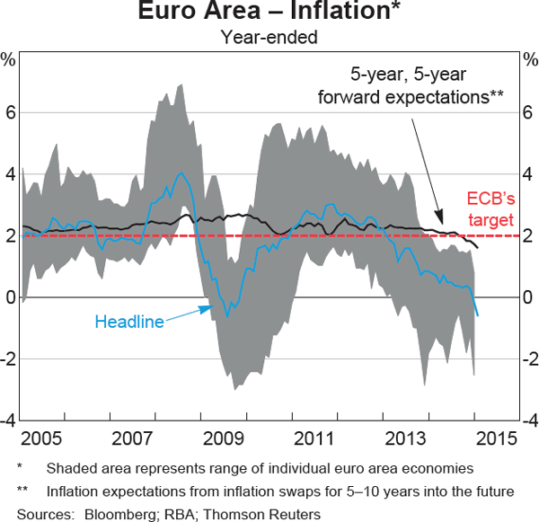 Graph 1.17: Euro Area &ndash; Inflation