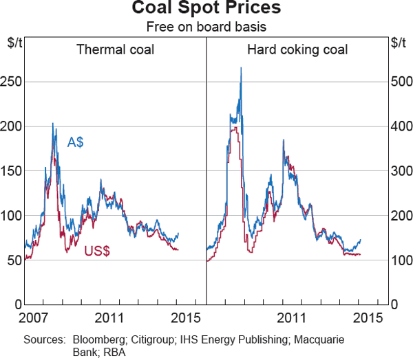 Graph 1.20: Coal Spot Prices