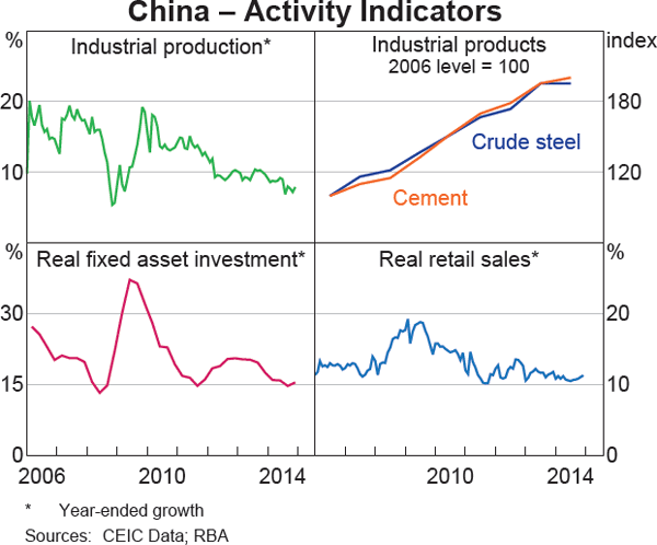 Graph 1.4: China &ndash; Activity Indicators