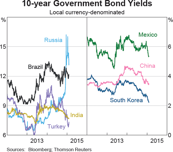 Graph 2.11: 10-year Government Bond Yields