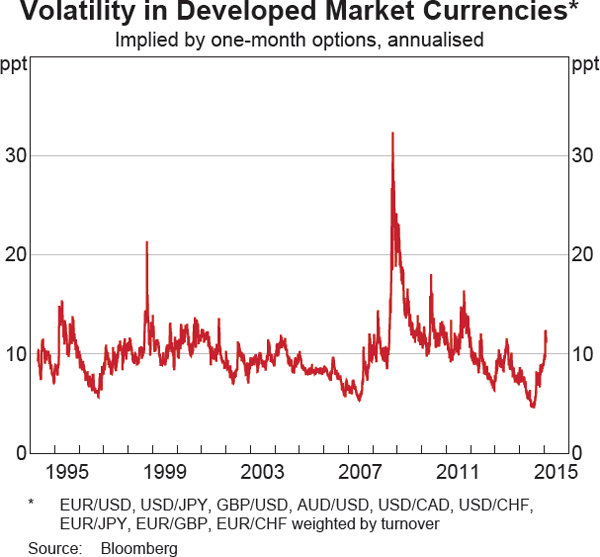 Graph 2.19: Volatility in Developed Market Currencies