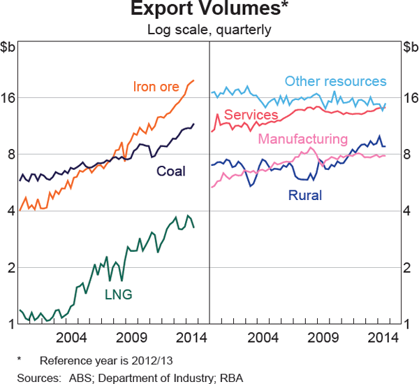 Graph 3.13: Export Volumes