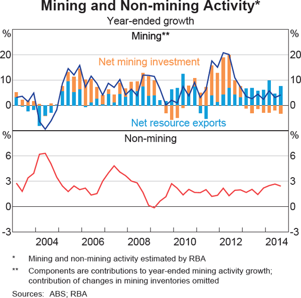 Graph 3.2: Mining and Non-mining Activity