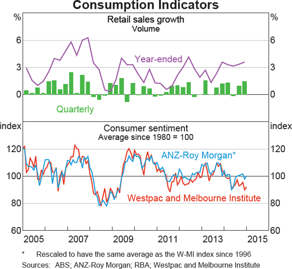 Graph 3.5: Consumption Indicators