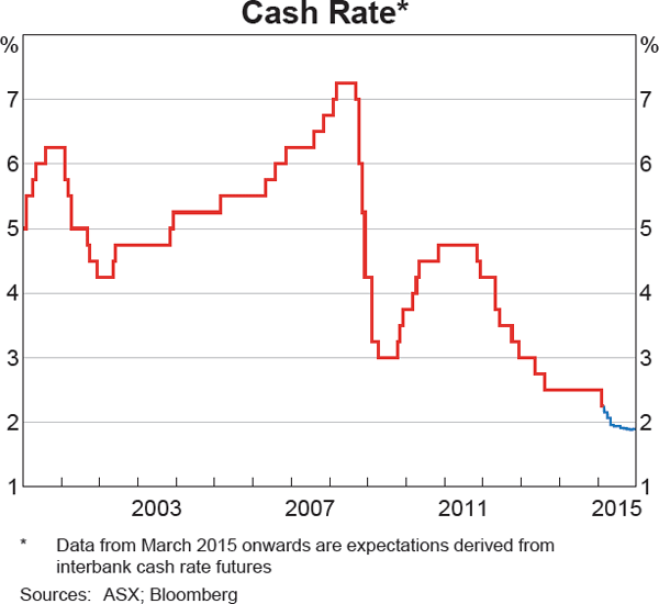 Graph 4.1: Cash Rate