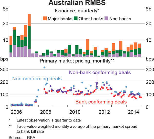 Graph 4.11: Australian RMBS