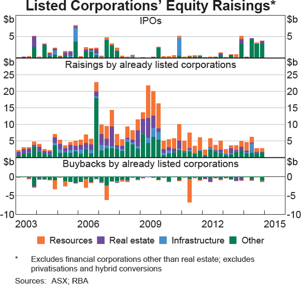 Graph 4.20: Listed Corporations&#39; Equity Raisings