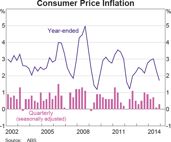 Graph 5.1: Consumer Price Inflation