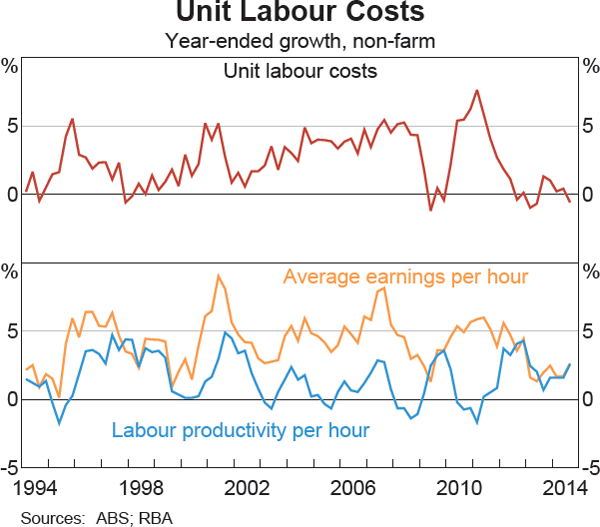 Graph 5.12: Unit Labour Costs