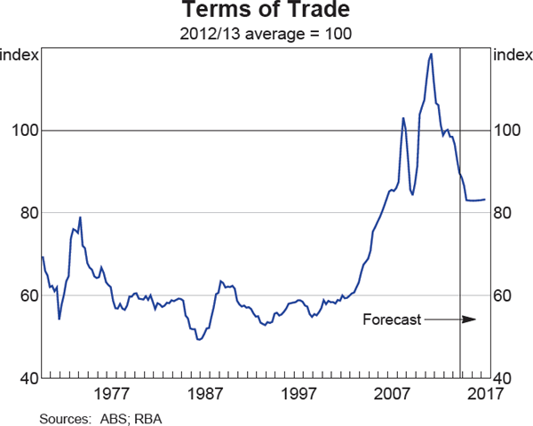 Graph 6.2: Terms of Trade