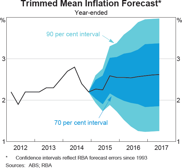 Graph 6.4: Trimmed Mean Inflation Forecast