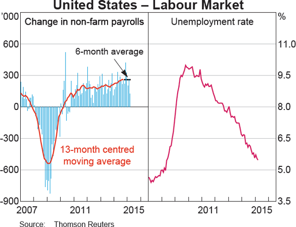 Graph 1.14: United States &ndash; Labour Market