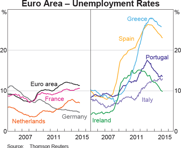 Graph 1.16: Euro Area &ndash; Unemployment Rates