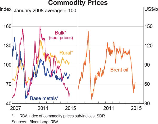 Graph 1.18: Commodity Prices