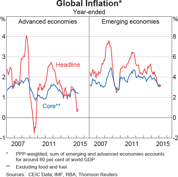 Graph 1.2: Global Inflation