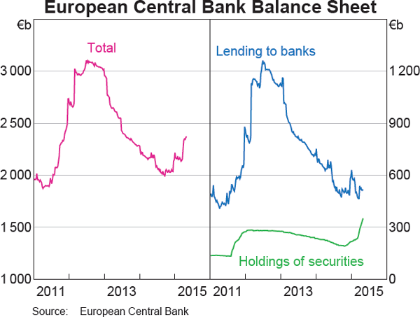 Graph 2.2: European Central Bank Balance Sheet