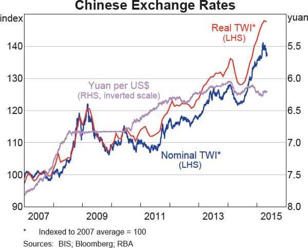 Graph 2.21: Chinese Exchange Rates