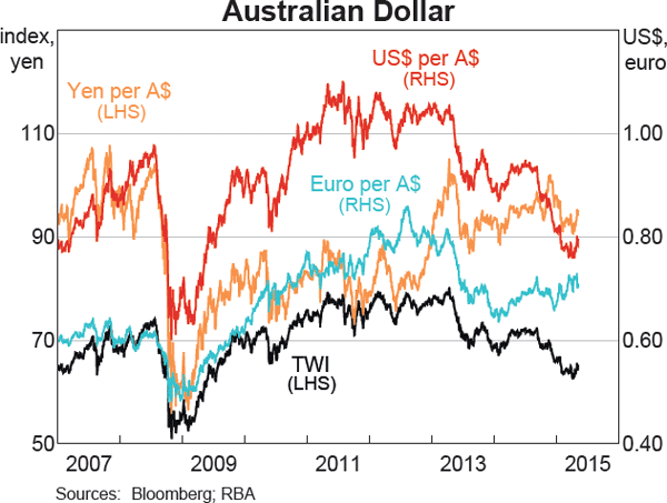 Graph 2.25: Australian Dollar